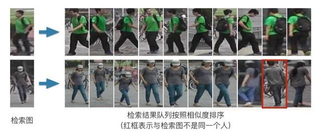 人生就是博官网行人再鉴别